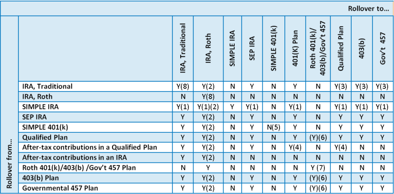 retirement account rollover chart image